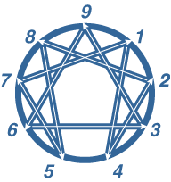 The Enneagram Direction of Disintegration