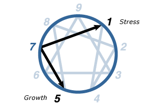 Enneagram Type 7